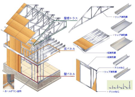 スチールハウス構造図